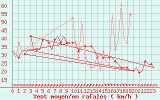 Courbe de la force du vent pour Karpathos Airport