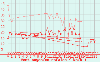 Courbe de la force du vent pour Erfurt-Bindersleben