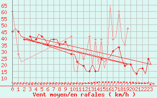 Courbe de la force du vent pour Karpathos Airport