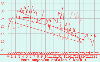 Courbe de la force du vent pour Umea Flygplats