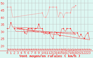 Courbe de la force du vent pour Bardenas Reales