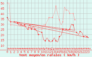 Courbe de la force du vent pour Bardenas Reales