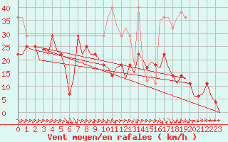 Courbe de la force du vent pour Bardenas Reales