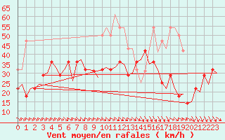 Courbe de la force du vent pour Bardenas Reales