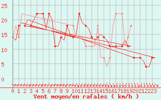 Courbe de la force du vent pour Utti