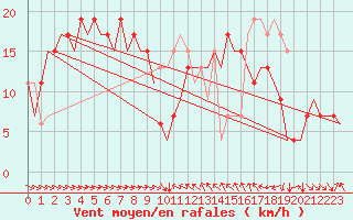 Courbe de la force du vent pour Malaga / Aeropuerto