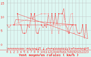 Courbe de la force du vent pour Fritzlar
