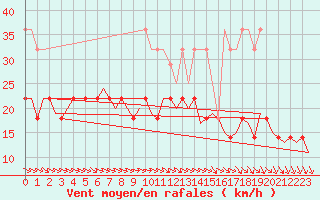 Courbe de la force du vent pour Stuttgart-Echterdingen
