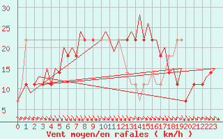 Courbe de la force du vent pour Halli