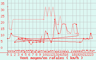 Courbe de la force du vent pour Stuttgart-Echterdingen