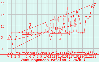 Courbe de la force du vent pour Shannon Airport