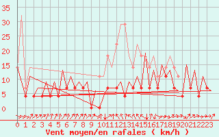 Courbe de la force du vent pour Bucuresti Otopeni