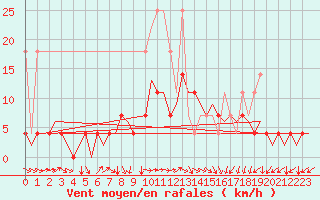 Courbe de la force du vent pour Woensdrecht