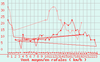 Courbe de la force du vent pour Bardenas Reales