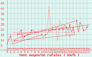 Courbe de la force du vent pour Malaga / Aeropuerto