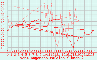 Courbe de la force du vent pour Karpathos Airport