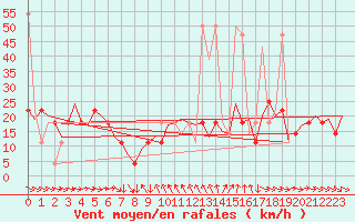 Courbe de la force du vent pour Salzburg-Flughafen