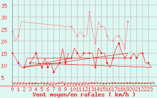 Courbe de la force du vent pour Leconfield