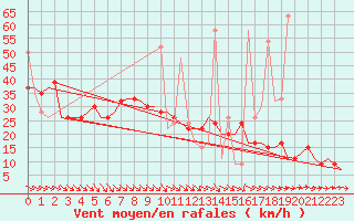 Courbe de la force du vent pour Karpathos Airport