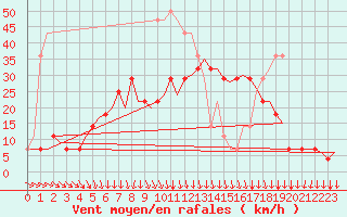 Courbe de la force du vent pour Kruunupyy