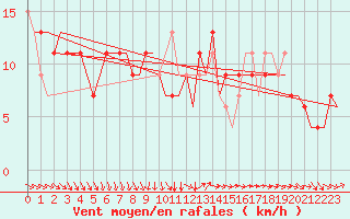 Courbe de la force du vent pour Sanliurfa