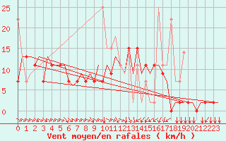 Courbe de la force du vent pour Vilnius