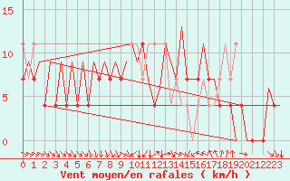 Courbe de la force du vent pour Wroclaw Ii