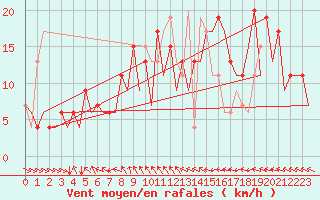 Courbe de la force du vent pour Asturias / Aviles