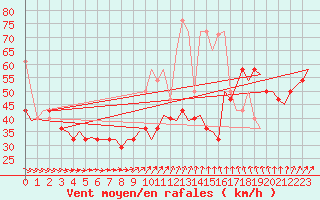 Courbe de la force du vent pour Vlieland