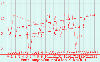 Courbe de la force du vent pour Kharkiv