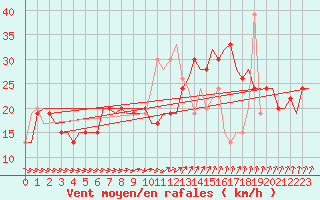 Courbe de la force du vent pour Alghero