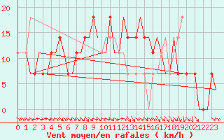 Courbe de la force du vent pour Kryvyi Rih