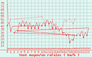 Courbe de la force du vent pour Platform Buitengaats/BG-OHVS2