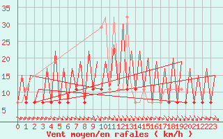 Courbe de la force du vent pour Wroclaw Ii