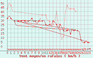 Courbe de la force du vent pour Joensuu