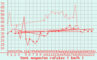 Courbe de la force du vent pour Bardenas Reales