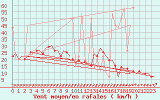 Courbe de la force du vent pour Vilnius