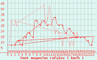 Courbe de la force du vent pour Kecskemet