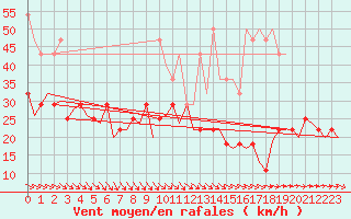 Courbe de la force du vent pour De Kooy