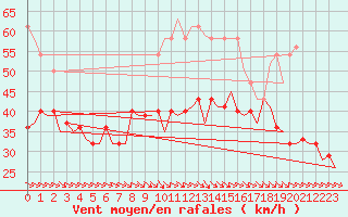 Courbe de la force du vent pour Bardenas Reales