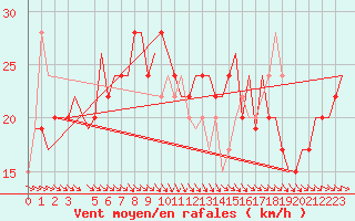 Courbe de la force du vent pour Brindisi