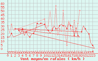 Courbe de la force du vent pour Kerkyra Airport