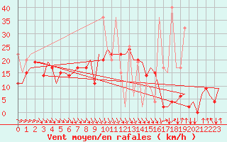 Courbe de la force du vent pour Vilnius