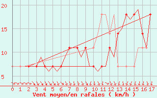 Courbe de la force du vent pour Fritzlar