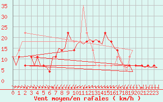 Courbe de la force du vent pour Fritzlar
