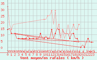 Courbe de la force du vent pour Stuttgart-Echterdingen