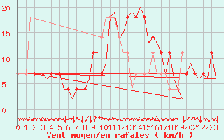 Courbe de la force du vent pour Fritzlar