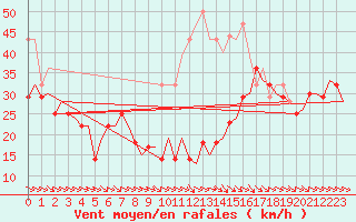 Courbe de la force du vent pour Bardenas Reales