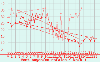 Courbe de la force du vent pour Platform L9-ff-1 Sea