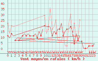 Courbe de la force du vent pour Vilnius